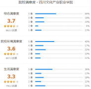 四川文化产业职业学院怎么样 有哪些单招专业