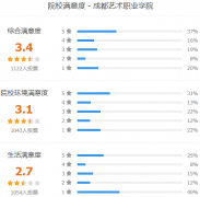 成都艺术职业学院怎么样 有哪些单招专业