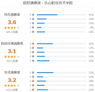 乐山职业技术学院怎么样 有哪些单招专业