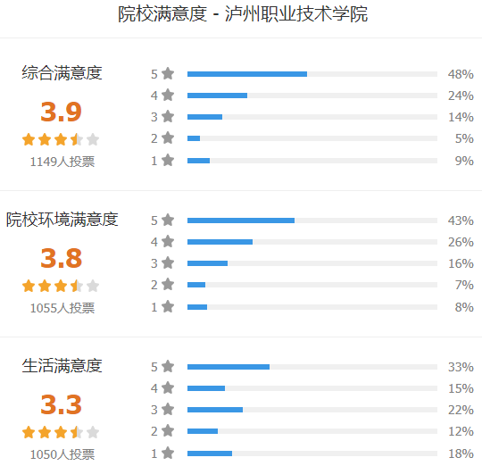 泸州职业技术学院