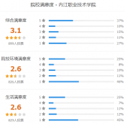 内江职业技术学院怎么样 有哪些单招专业