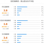 眉山职业技术学院怎么样 有哪些单招专业