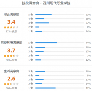 四川现代职业学院怎么样 有哪些单招专业