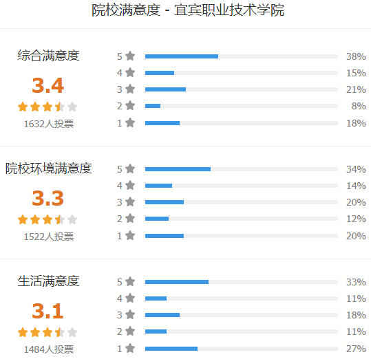 宜宾职业技术学院