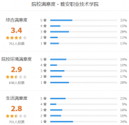 雅安职业技术学院怎么样 有哪些单招专业