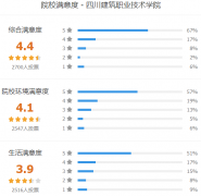 四川建筑职业技术学院怎么样?单招专业有哪些？