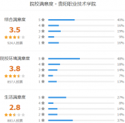 贵阳职业技术学院怎么样 有哪些分类考试专业