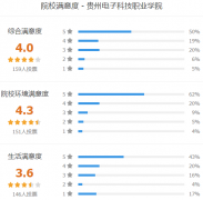 贵州电子科技职业学院怎么样 有哪些分类考试专业