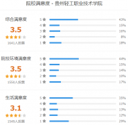 贵州轻工职业技术学院怎么样 有哪些分类考试专业