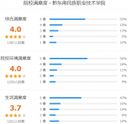 黔东南民族职业技术学院怎么样 有哪些分类考试专业