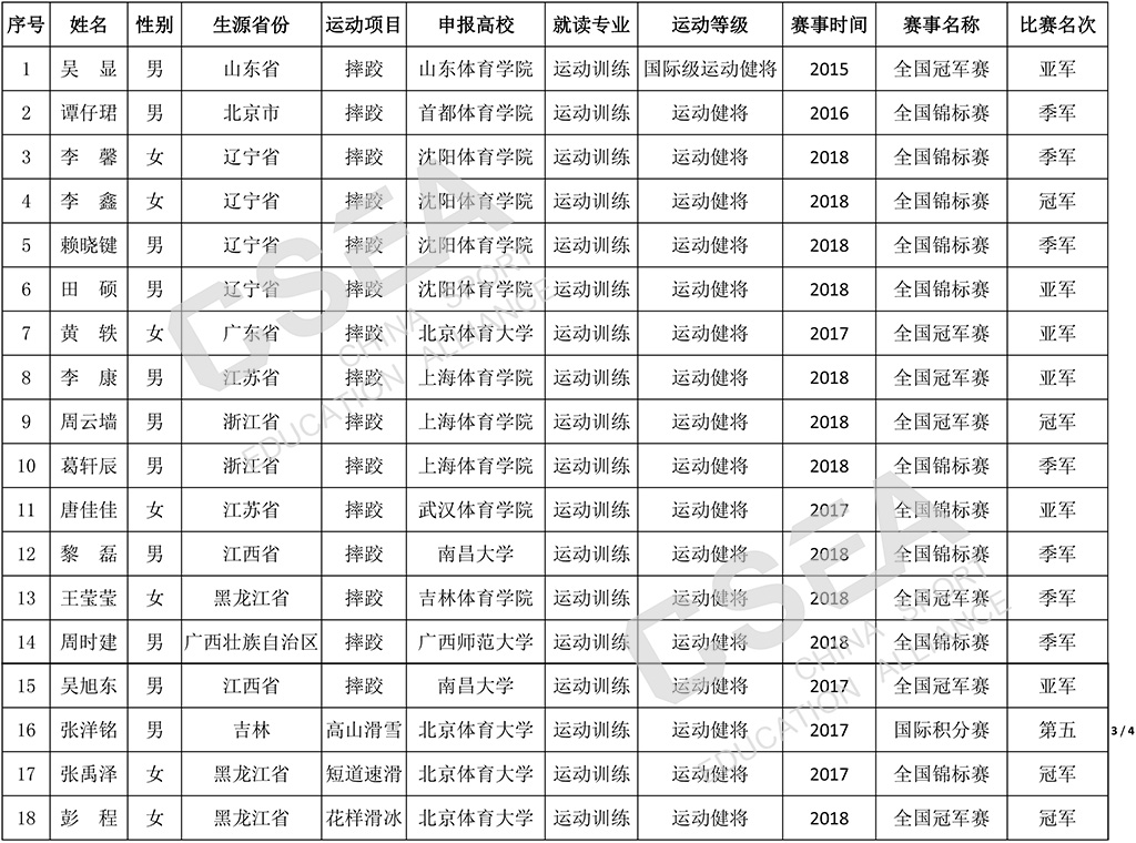 2019年优秀运动员免试入学推荐名单公示2
