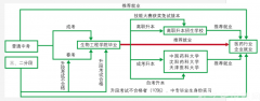 天津市药科中等专业学校​学生升学就业怎么样？
