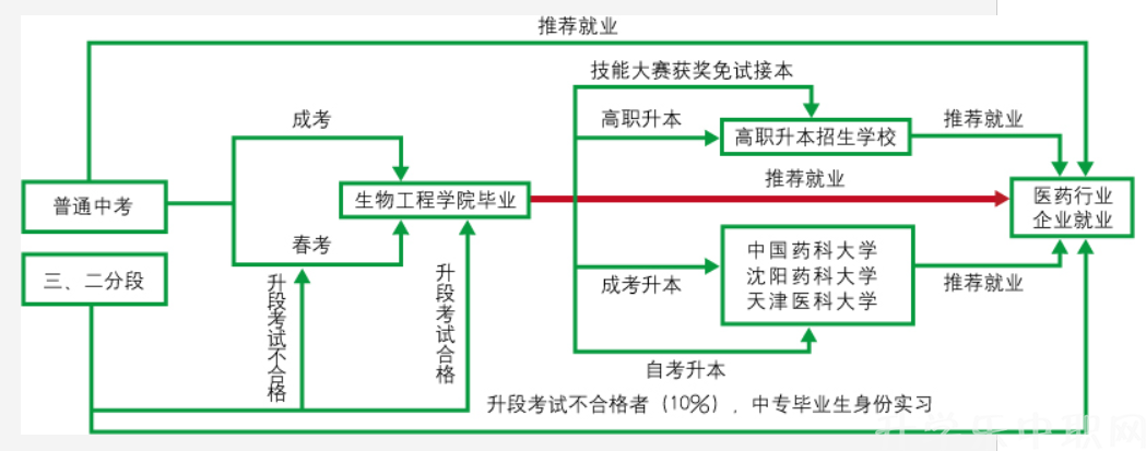 天津市药科中等专业学校