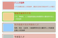 哈尔滨轻工业学校之软件与信息服务专业介绍