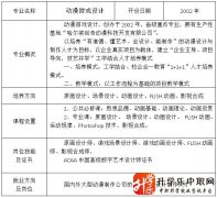 哈尔滨工业美术设计学校计算机动漫与游戏制作（动画片制作）专业介绍